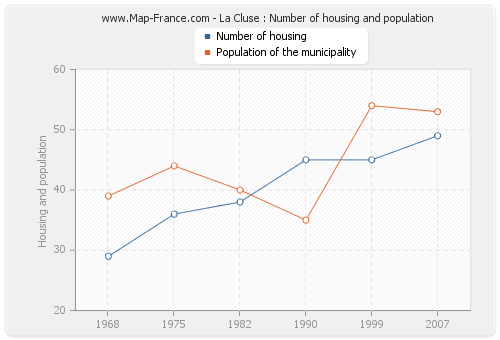 La Cluse : Number of housing and population